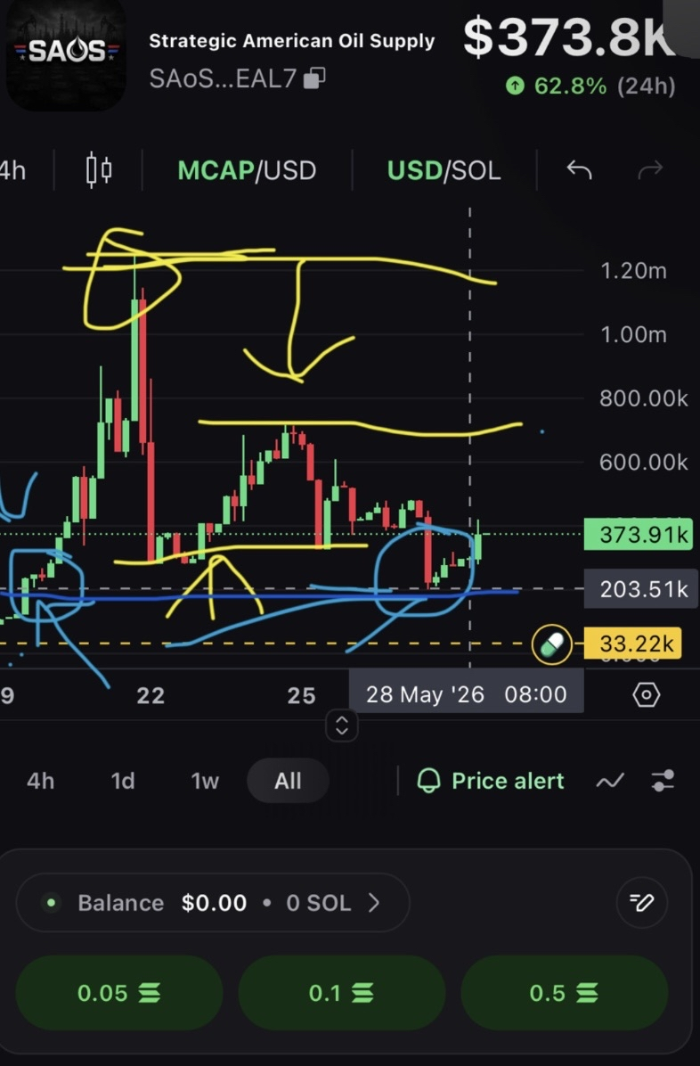 Strategic American Oil Supply memecoin chart before breakout with Stackmode markup showing support resistance and entry zones